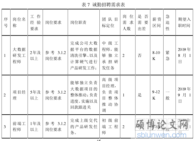 表 7 诚勤招聘需求表