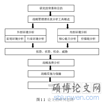 图 1.1 论文的研究思路