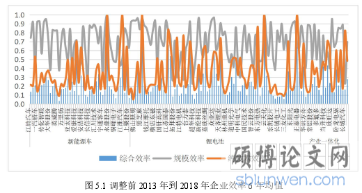 图 5.1 调整前 2013 年到 2018 年企业效率 6 年均值