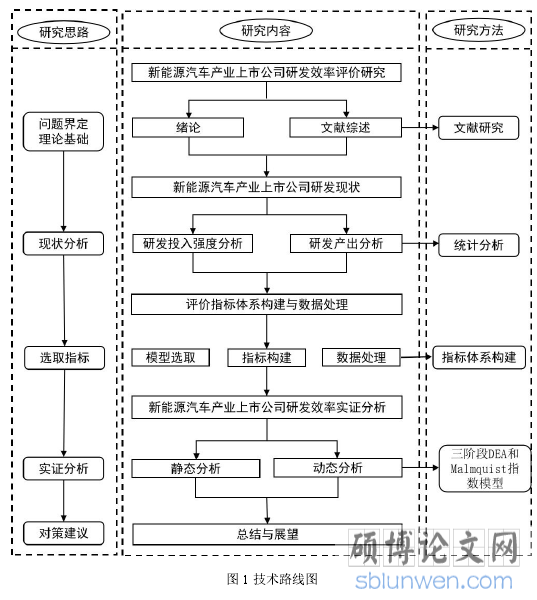 图 1 技术路线图