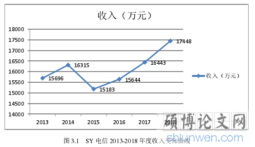 图 3.1 SY 电信 2013-2018 年度收入变化曲线