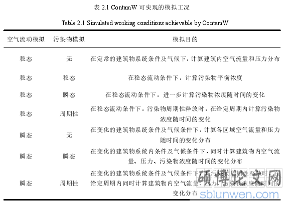 表 2.1 ContamW 可实现的模拟工况