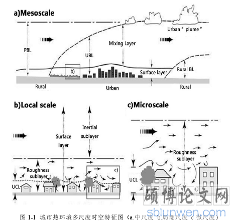图 1-1 城市热环境多尺度时空特征图(a.中尺度 b.局部尺度 c.微尺度)