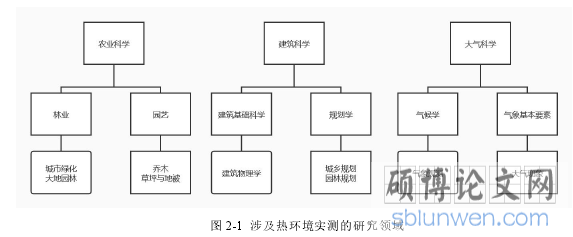 图 2-1 涉及热环境实测的研究领域