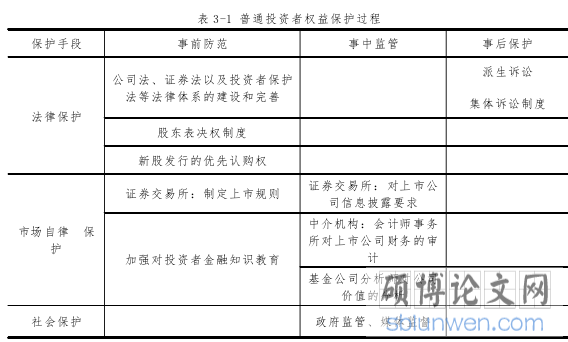 表 3-1 普通投资者权益保护过程