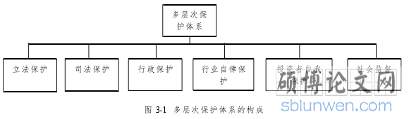 图 3-1 多层次保护体系的构成