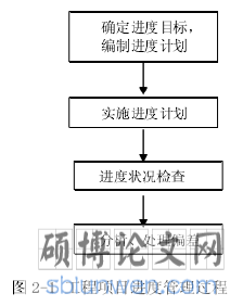 图2-1工程项目管理过程