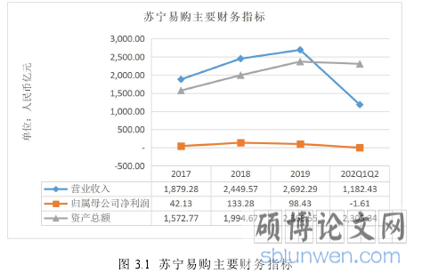图 3.1 苏宁易购主要财务指标