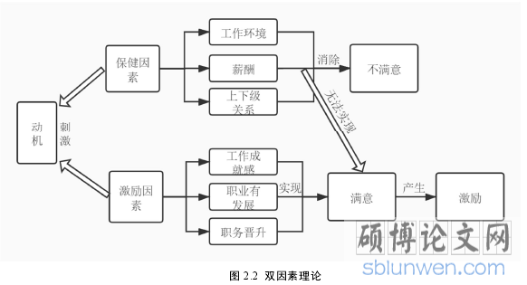 图 2.2 双因素理论