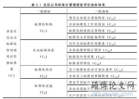 表 3.1 东仪公司标准化管理绩效评价指标体系