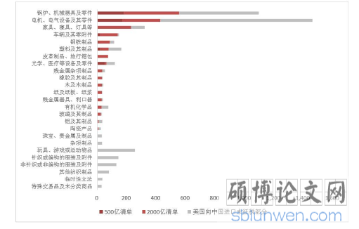 图 3.1 2019 年中国出口美国产品征税和未征税示意图