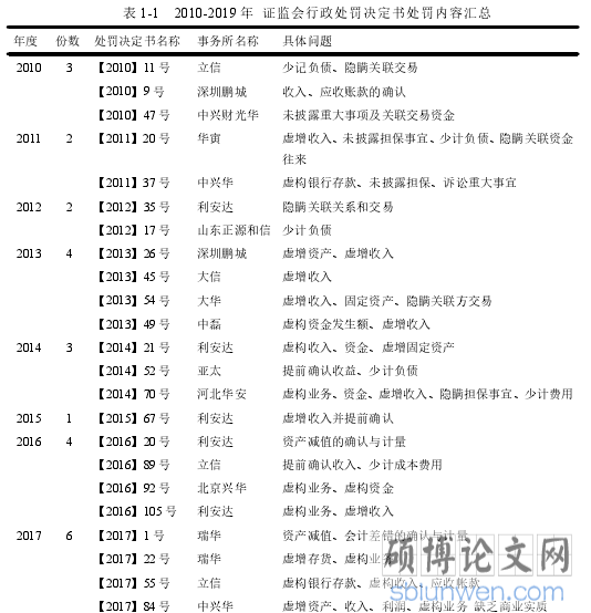 表 1-1 2010-2019 年 证监会行政处罚决定书处罚内容汇总