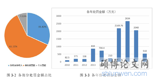图 3-2 各部分处罚金额占比 图 3-3 各年份处罚总金额