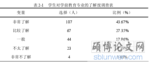 表 2-1 学生对学前教育专业的了解度调查表