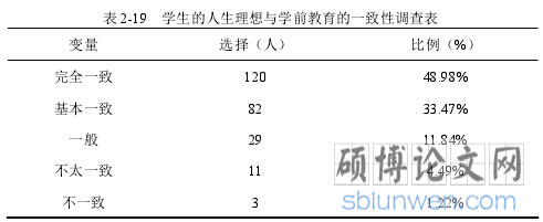 表 2-19 学生的人生理想与学前教育的一致性调查表