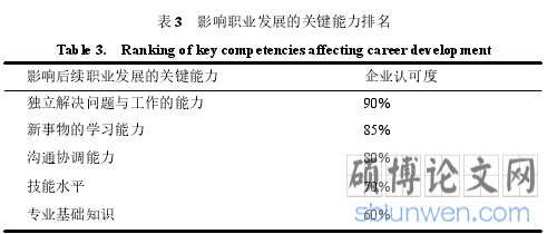 表 3 影响职业发展的关键能力排名