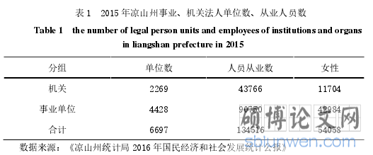 表 1 2015 年凉山州事业、机关法人单位数、从业人员数