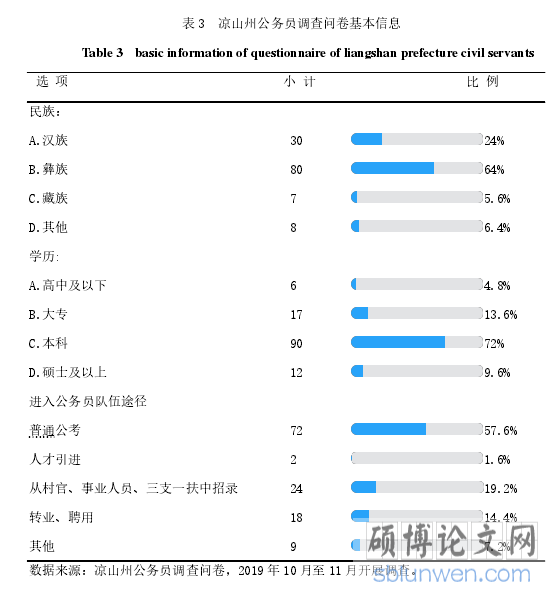 表 3 凉山州公务员调查问卷基本信息
