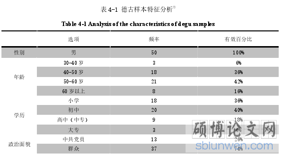 表 4-1 德古样本特征分析①