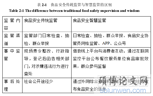 表 2-1 食品安全传统监管与智慧监管的区别