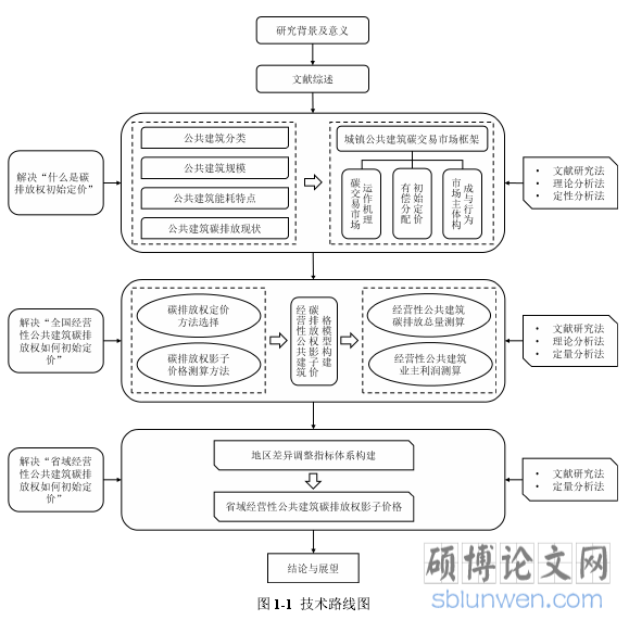 图 1-1 技术路线图