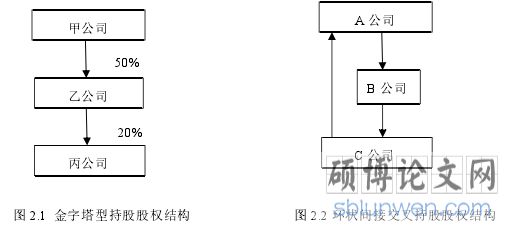 图 2.1 金字塔型持股股权结构 图 2.2 环状间接交叉持股股权结构