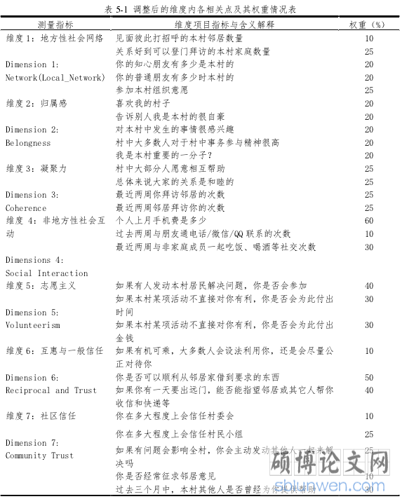 表 5-1 调整后的维度内各相关点及其权重情况表
