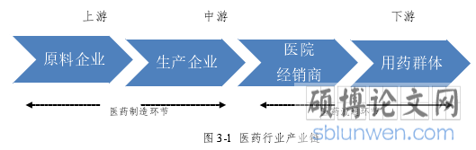 图 3-1 医药行业产业链