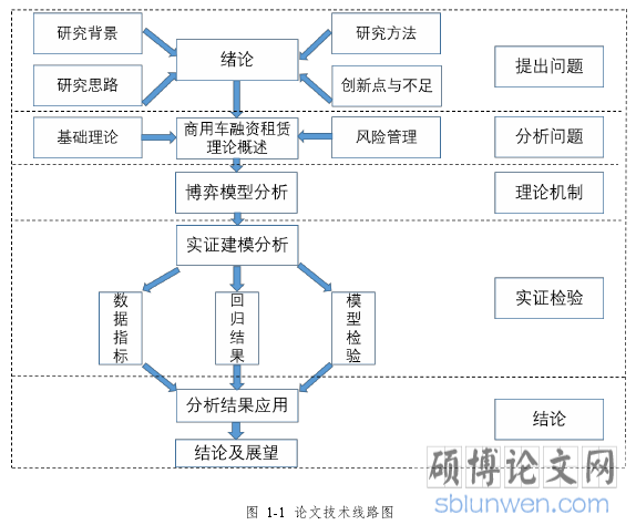 图 1-1 论文技术线路图