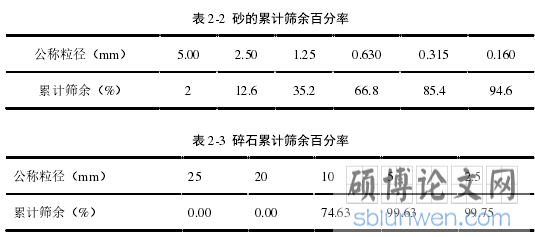 表 2-2 砂的累计筛余百分率