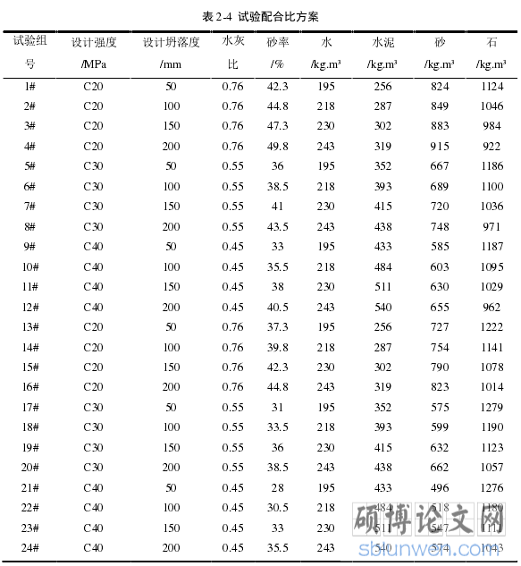 表 2-4 试验配合比方案
