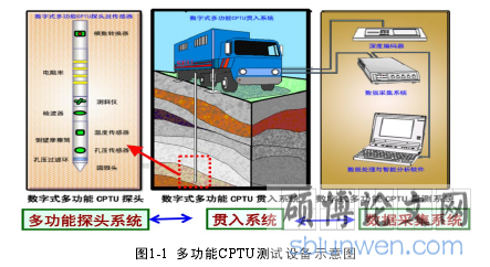 图1-1 多功能CPTU测试设备示意图