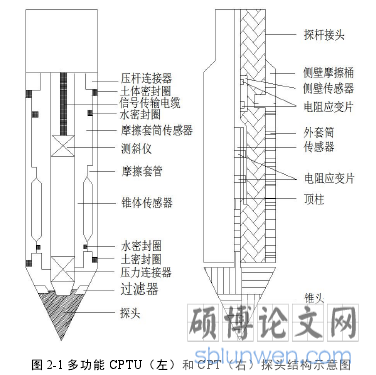 图 2-1 多功能 CPTU（左）和 CPT（右）探头结构示意图