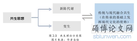 图 2-3 共生理论示意图