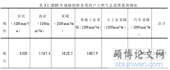 表 3.1 2030 年城镇组群各类用户天然气总消费量预测表