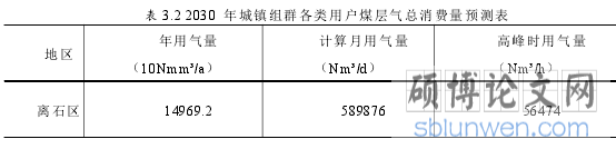 表 3.2 2030 年城镇组群各类用户煤层气总消费量预测表