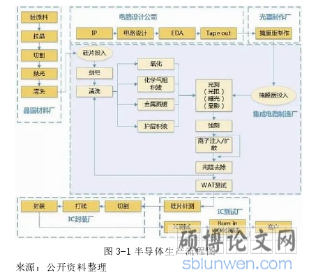 图 3-1 半导体生产流程图