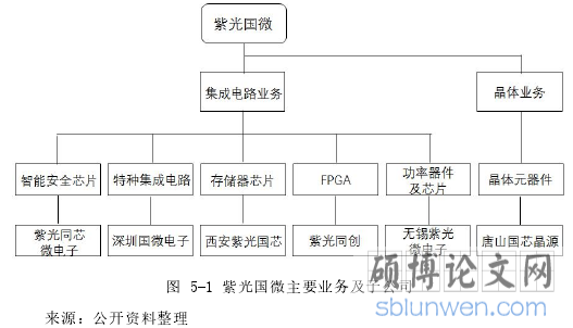 图 5-1 紫光国微主要业务及子公司