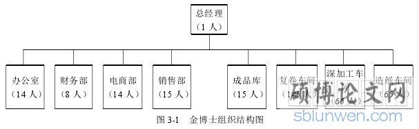 图 3-1 金博士组织结构图