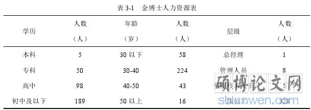 表 3-1 金博士人力资源表