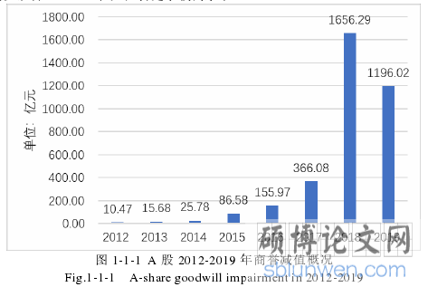 图 1-1-1 A 股 2012-2019 年商誉减值概况