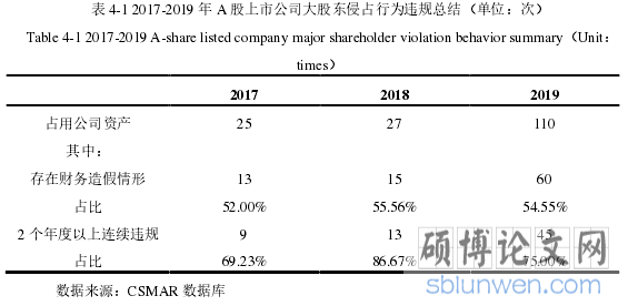 表 4-1 2017-2019 年 A 股上市公司大股东侵占行为违规总结(单位:次)