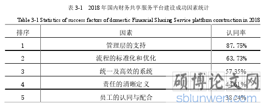 表 3-1 2018 年国内财务共享服务平台建设成功因素统计