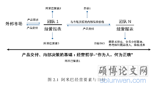 图 2.1 阿米巴经营要素与目标