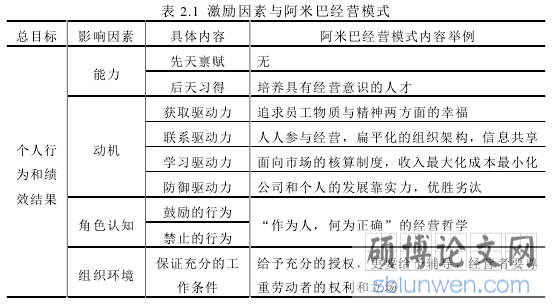 表 2.1 激励因素与阿米巴经营模式