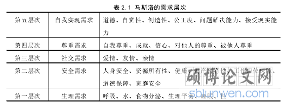 表 2.1 马斯洛的需求层次