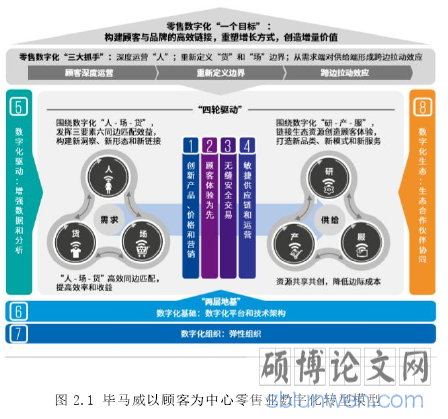 图 2.1 毕马威以顾客为中心零售业数字化转型模型