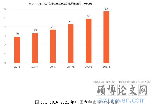 图 3.1 2016-2021 年中国老年市场总体规模