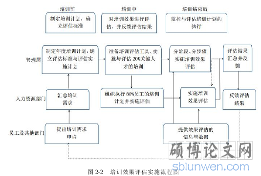 图 2-2 培训效果评估实施流程图