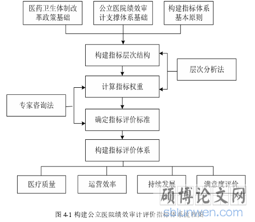 图 4-1 构建公立医院绩效审计评价指标体系流程图